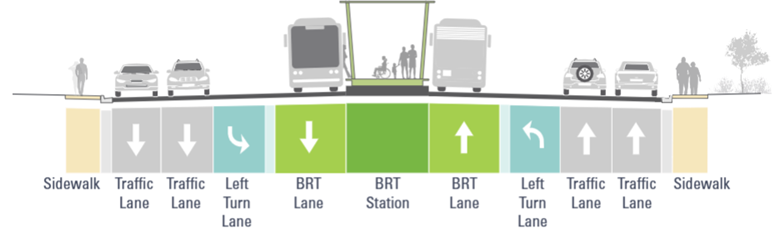 Cross-section of a center-running BRT street: sidewalk, traffic lanes, left-turn lane, BRT lane, central BRT station, BRT lane, left-turn lane, traffic lanes and sidewalk