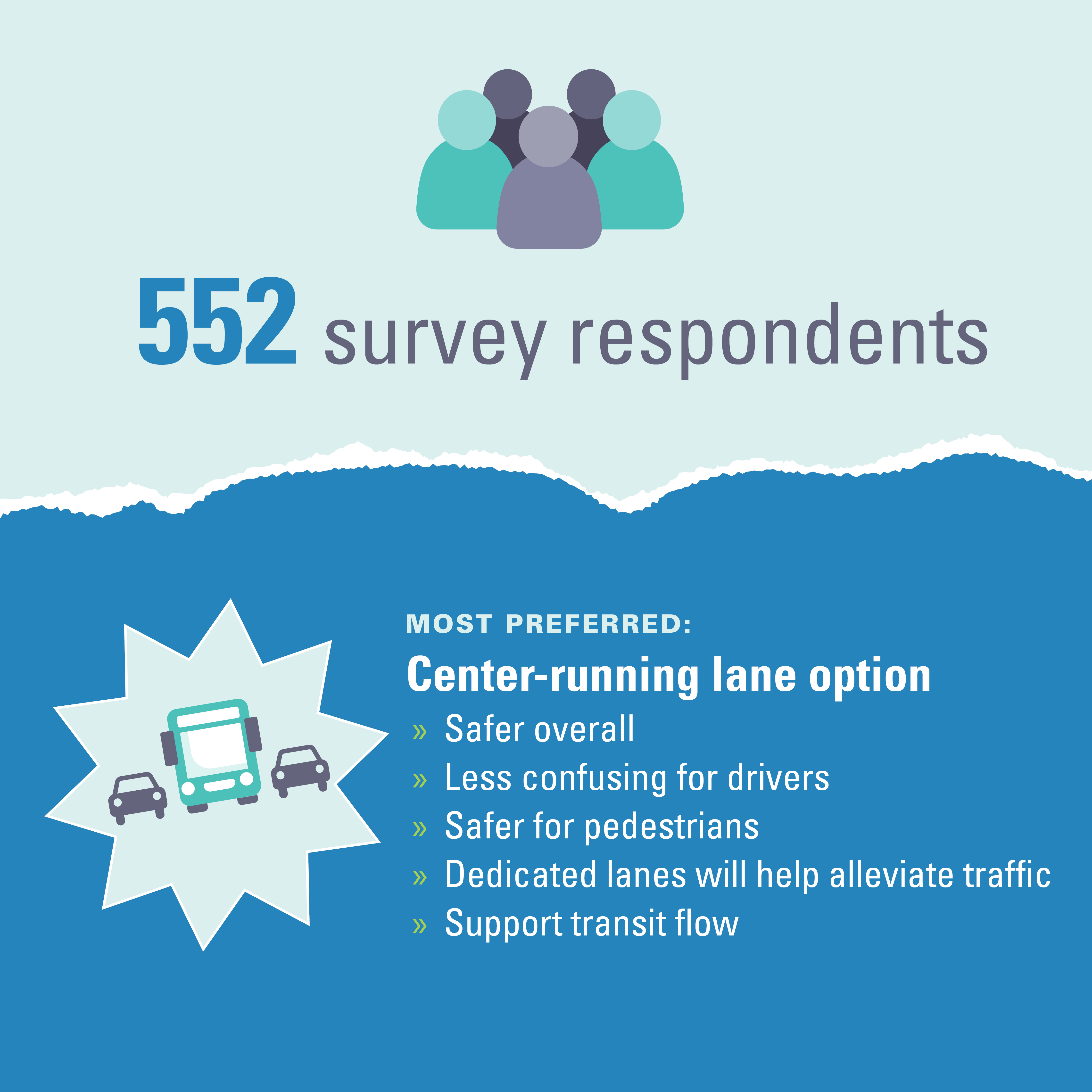 Graphic: 552 survey respondents. Most preferred: the center-running lane option, which is safer overall, less confusing for drivers, safer for pedestrians, helps alleviate traffic with dedicated lanes, and supports transit flow