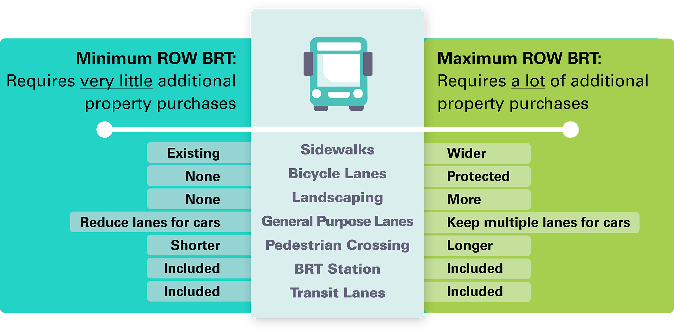 Minimum right-of-way bus rapid transit requires little additional property purposes; Maximum right-of-way bus rapid transit requires a lot of additional purchases.